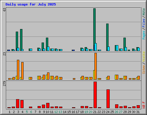 Daily usage for July 2025