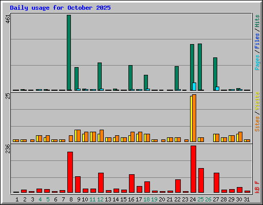 Daily usage for October 2025