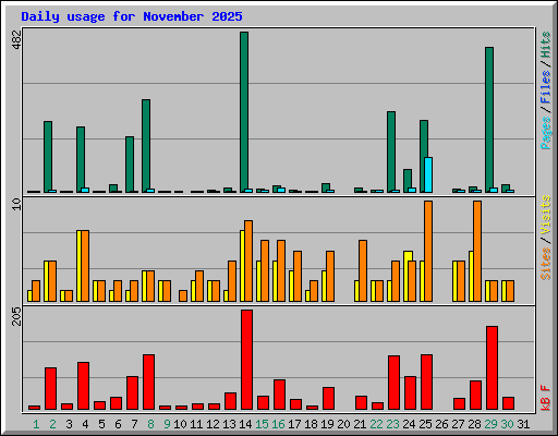 Daily usage for November 2025