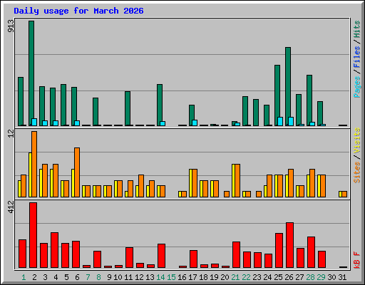 Daily usage for March 2026
