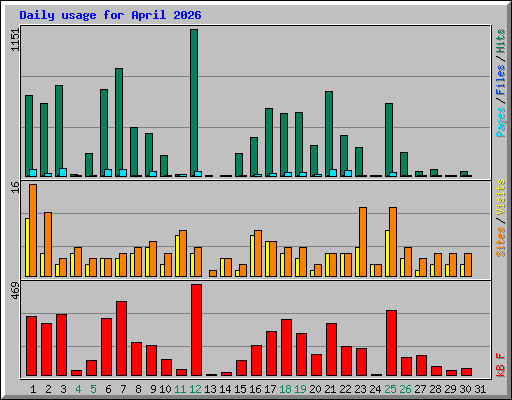 Daily usage for April 2026