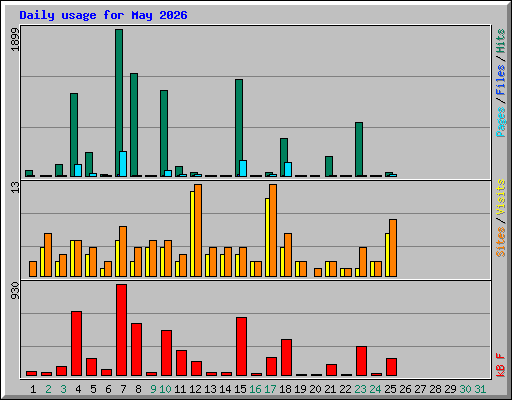 Daily usage for May 2026