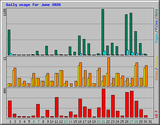 Daily usage for June 2026