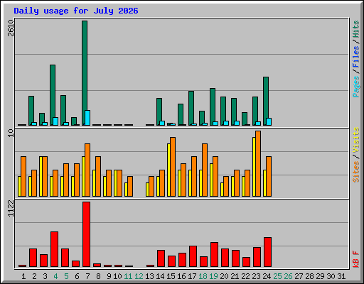 Daily usage for July 2026