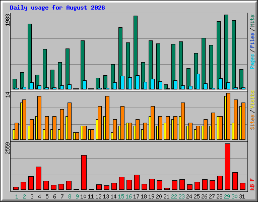 Daily usage for August 2026