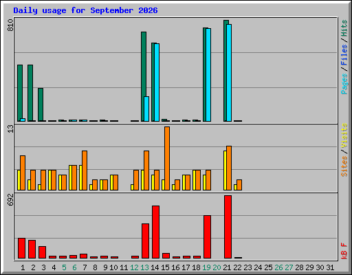 Daily usage for September 2026