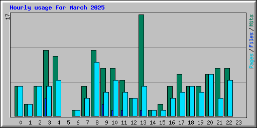 Hourly usage for March 2025