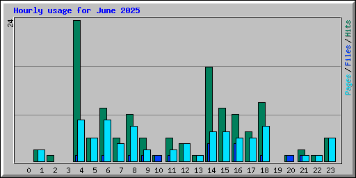 Hourly usage for June 2025