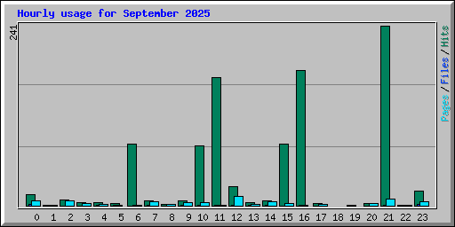 Hourly usage for September 2025