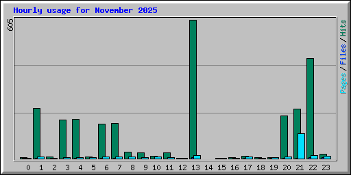 Hourly usage for November 2025