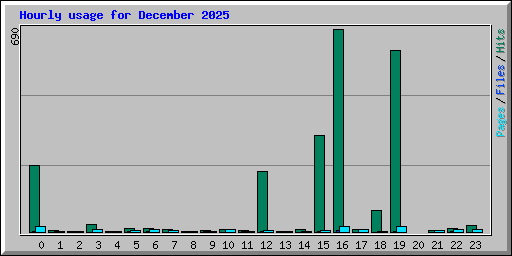 Hourly usage for December 2025