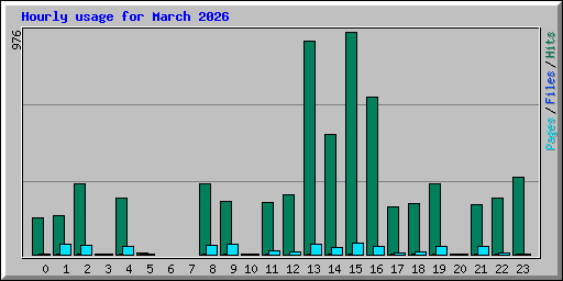 Hourly usage for March 2026