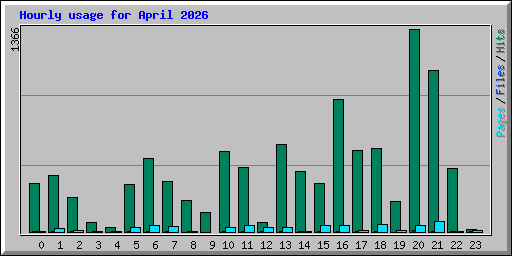 Hourly usage for April 2026