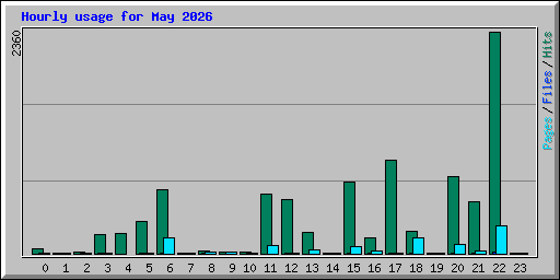 Hourly usage for May 2026
