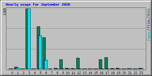 Hourly usage for September 2026