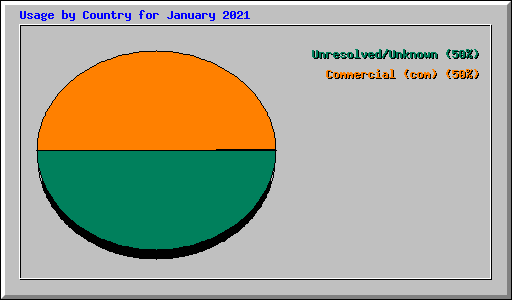 Usage by Country for January 2021