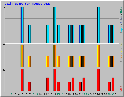 Daily usage for August 2020