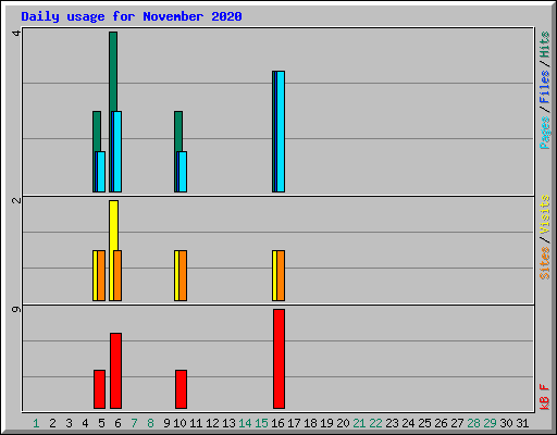 Daily usage for November 2020