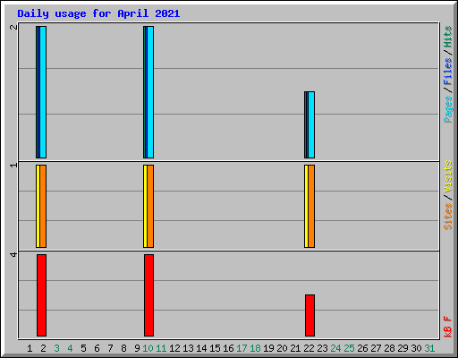Daily usage for April 2021
