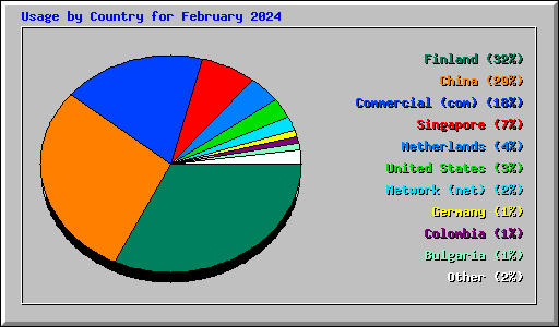Usage by Country for February 2024