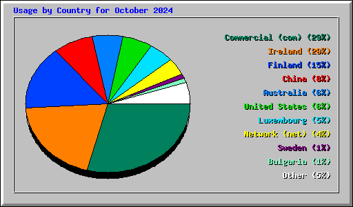 Usage by Country for October 2024