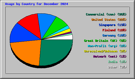 Usage by Country for December 2024