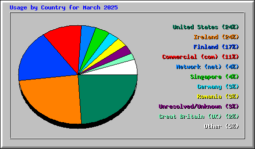 Usage by Country for March 2025