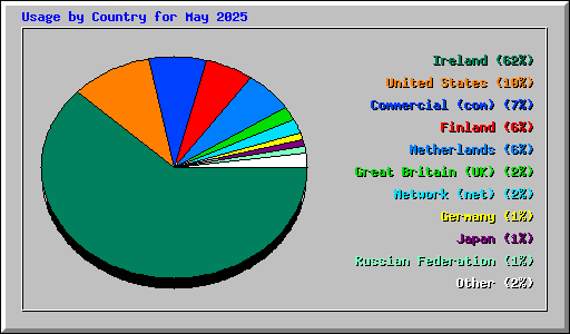 Usage by Country for May 2025
