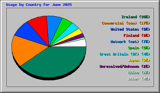 Usage by Country for June 2025