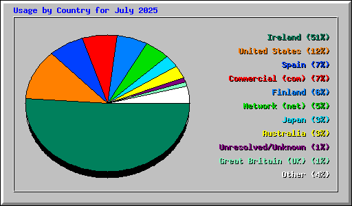 Usage by Country for July 2025