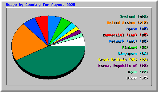 Usage by Country for August 2025