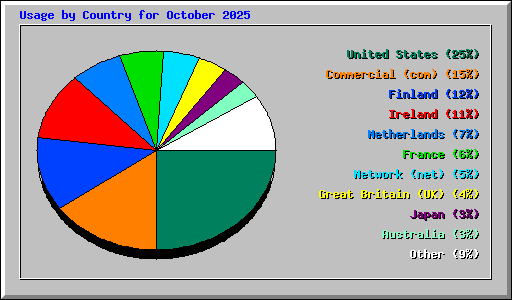Usage by Country for October 2025