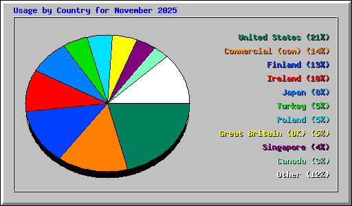 Usage by Country for November 2025