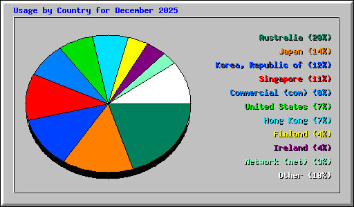 Usage by Country for December 2025