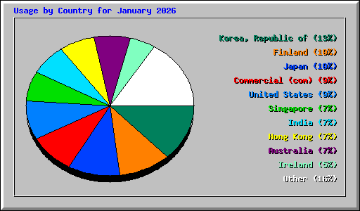 Usage by Country for January 2026