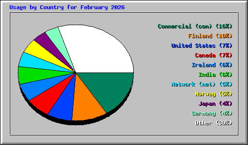 Usage by Country for February 2026