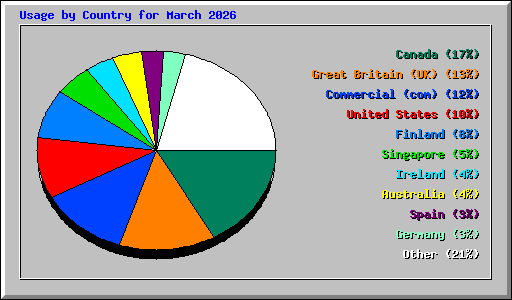 Usage by Country for March 2026