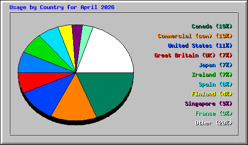 Usage by Country for April 2026