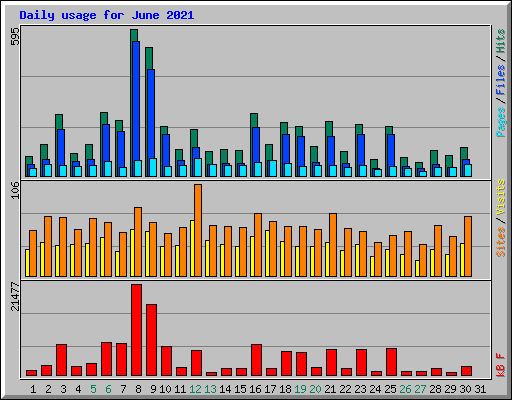 Daily usage for June 2021