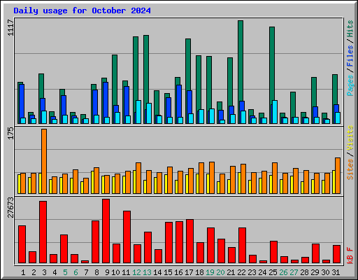 Daily usage for October 2024