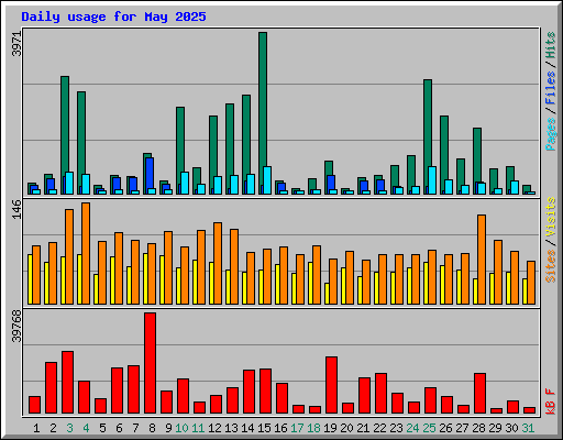 Daily usage for May 2025
