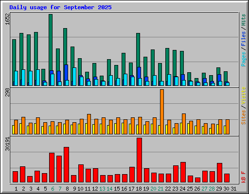 Daily usage for September 2025