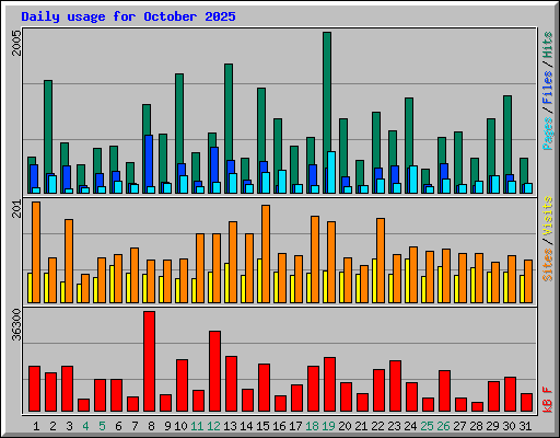 Daily usage for October 2025