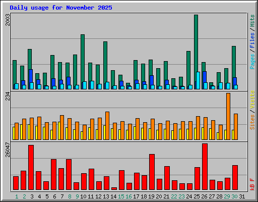 Daily usage for November 2025