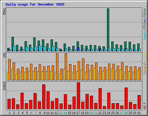 Daily usage for December 2025