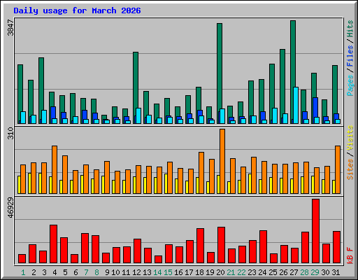 Daily usage for March 2026