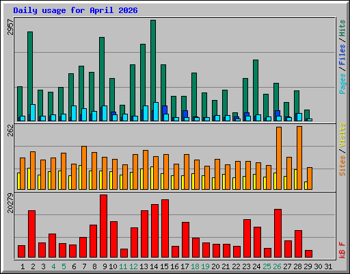 Daily usage for April 2026