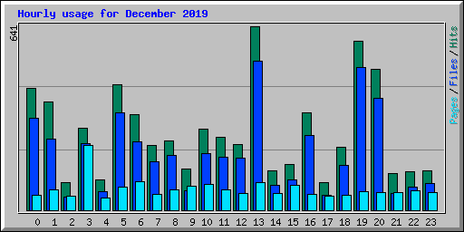 Hourly usage for December 2019