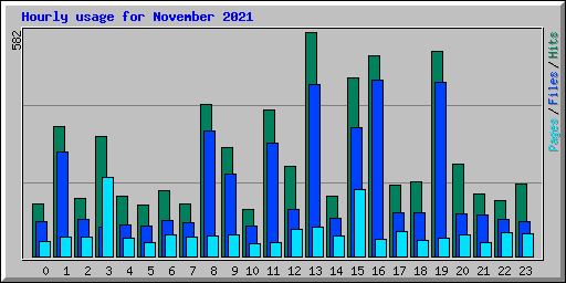 Hourly usage for November 2021