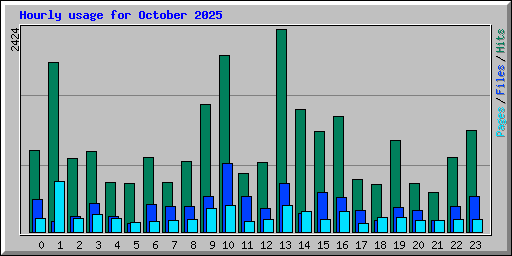 Hourly usage for October 2025